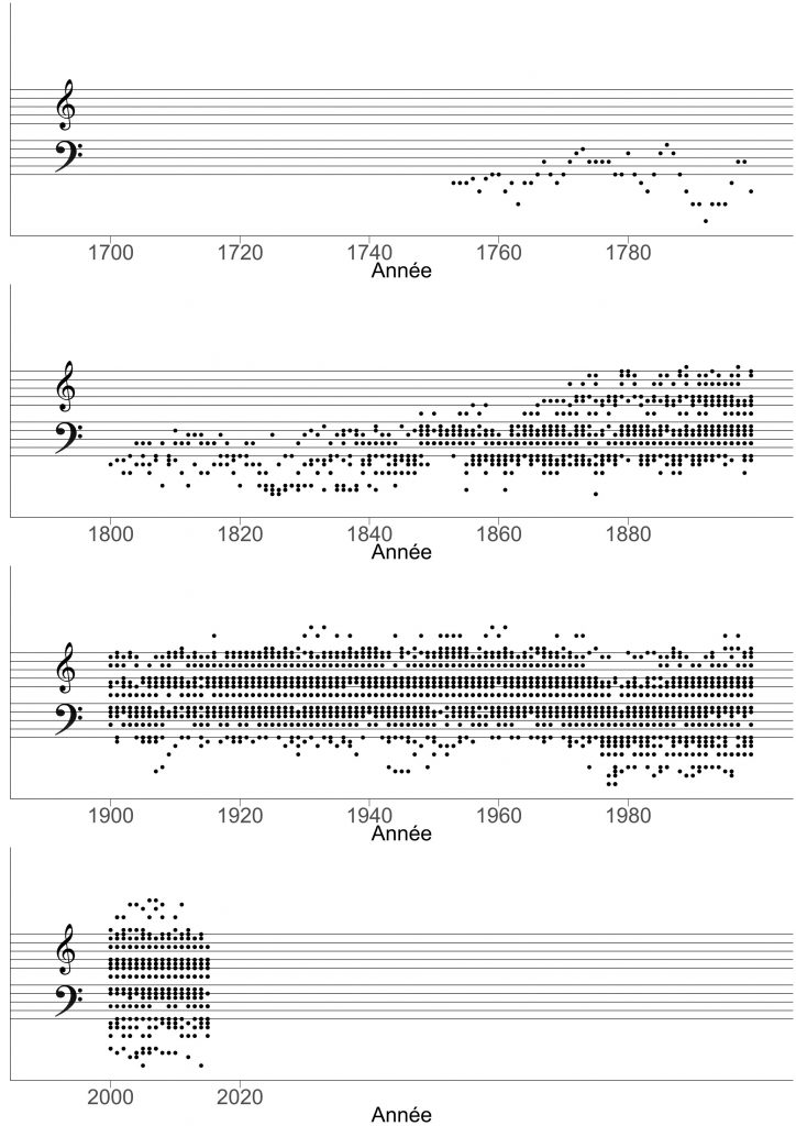 Simplified sheet music of one of the symphonies obtained from an old-growth forest.