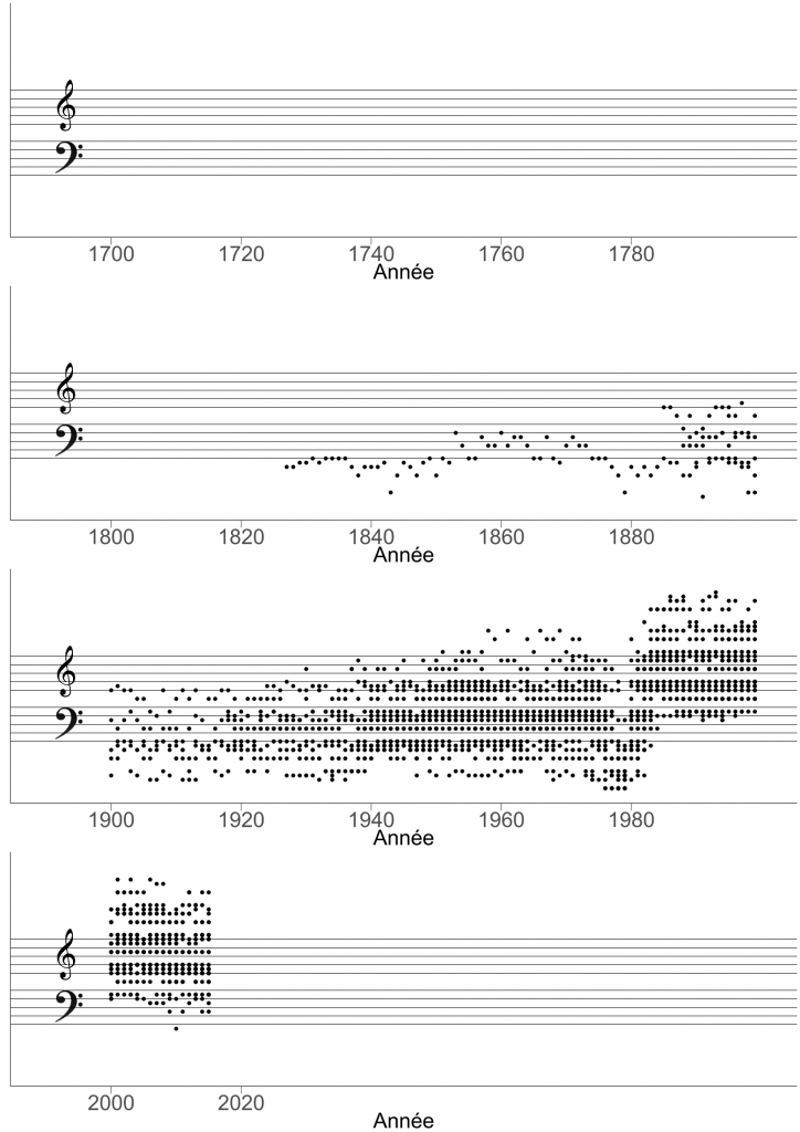 Simplified sheet music of one of the symphonies obtained from an old-growth forest significantly disturbed by a spruce budworm outbreak We can clearly see a strong growth decline caused by the budworm slightly before 1980 followed by a burst of growth.
