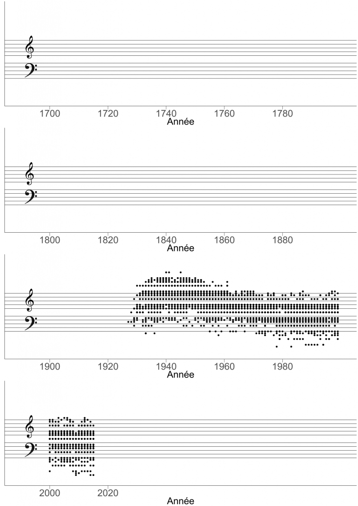 Simplified sheet music of one of the symphonies obtained from an even-aged stand.